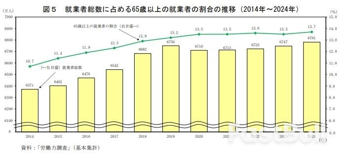 65岁以上就业者占比新高,与“老龄化”加速赛跑的日本准备好接纳移民了吗?_1 65岁以上就业者占比新高,与“老龄化”加速赛跑的日本准备好接纳移民了吗?_1