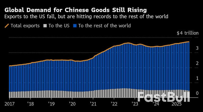 China Floods the World With Cheap Exports After Trump’s Tariffs_4 China Floods the World With Cheap Exports After Trump’s Tariffs_4