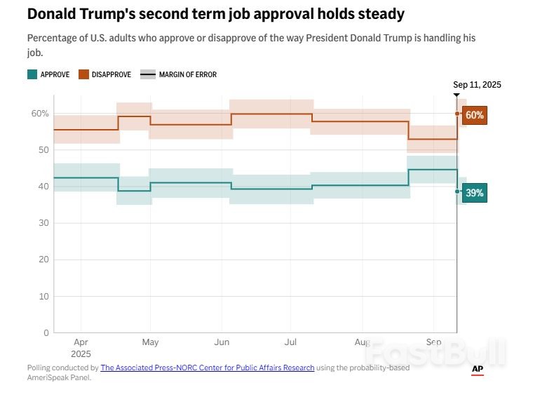 เศรษฐกิจเป็นจุดแข็งของทรัมป์ในช่วงดำรงตำแหน่งสมัยแรก แต่ผลสำรวจล่าสุดชี้ว่าไม่ใช่อีกต่อไป_2