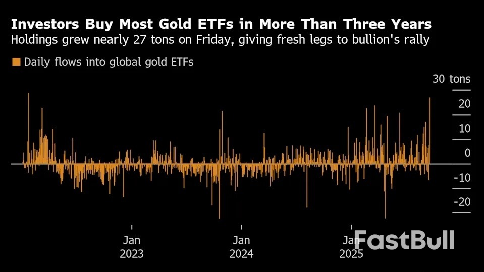 Gold Punches to Record on Rate-Cut Outlook as ETFs Draw in Flows_1 Gold Punches to Record on Rate-Cut Outlook as ETFs Draw in Flows_1