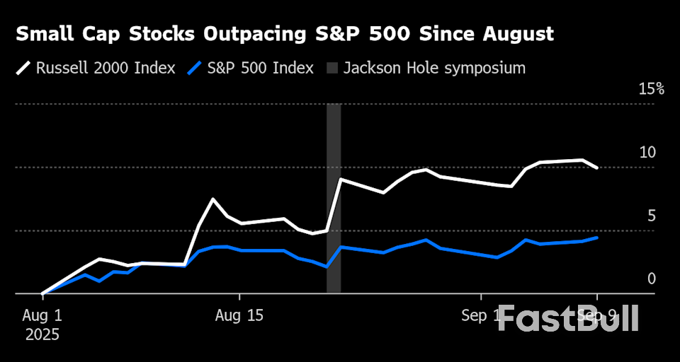 Wall Street Expects Rally in Riskiest Stocks to Last 12 Months_1