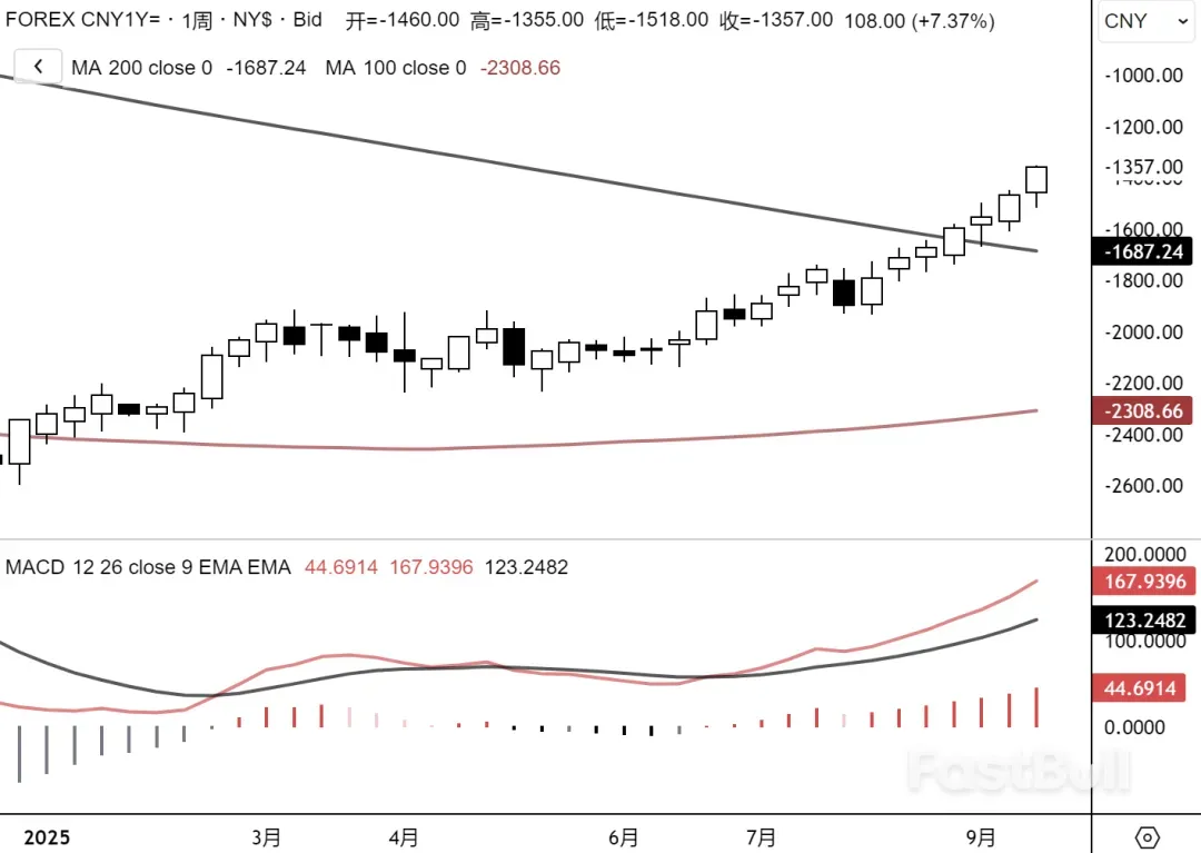 CNY掉期:一路狂飙不回头_1 CNY掉期:一路狂飙不回头_1