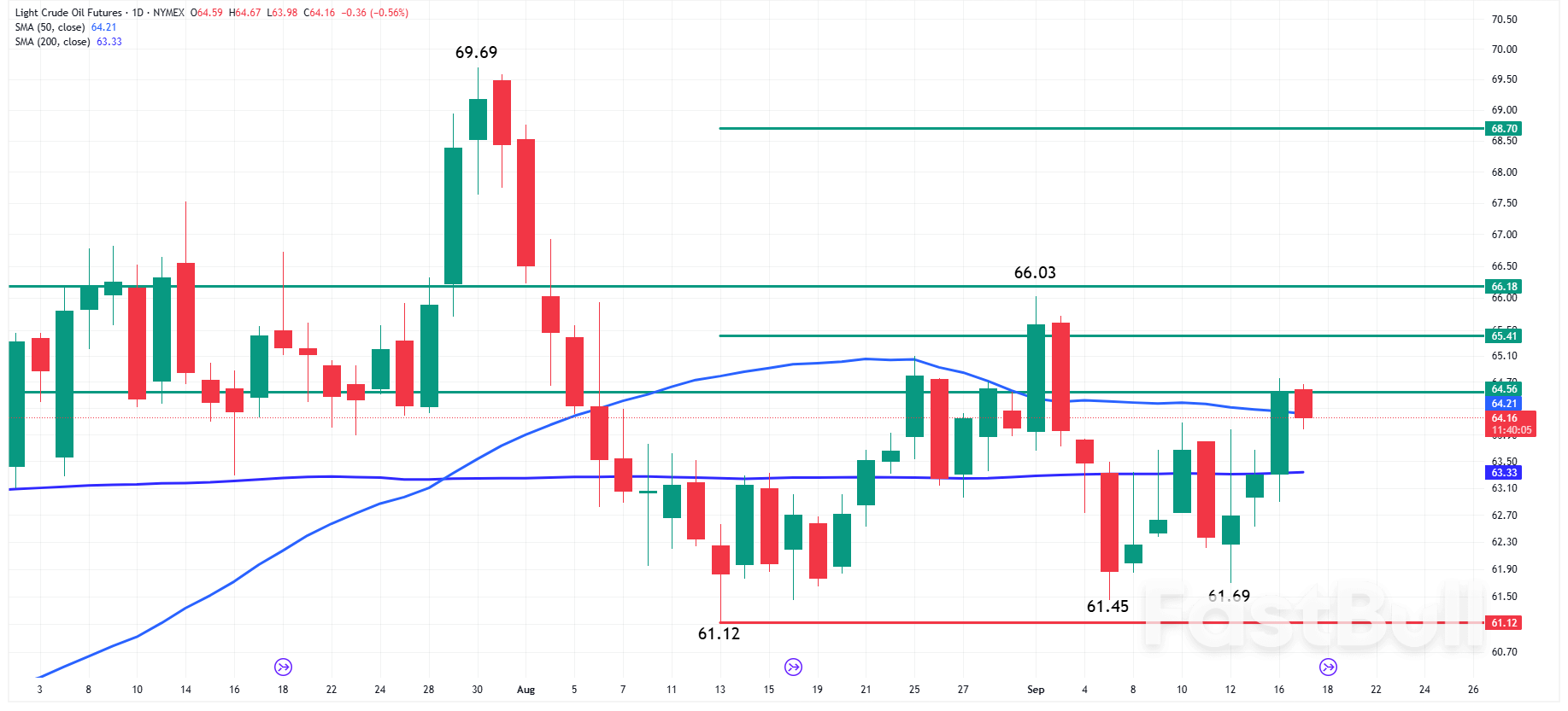 石油ニュース：EIA在庫発表を前に原油が50日移動平均線を下回る_1