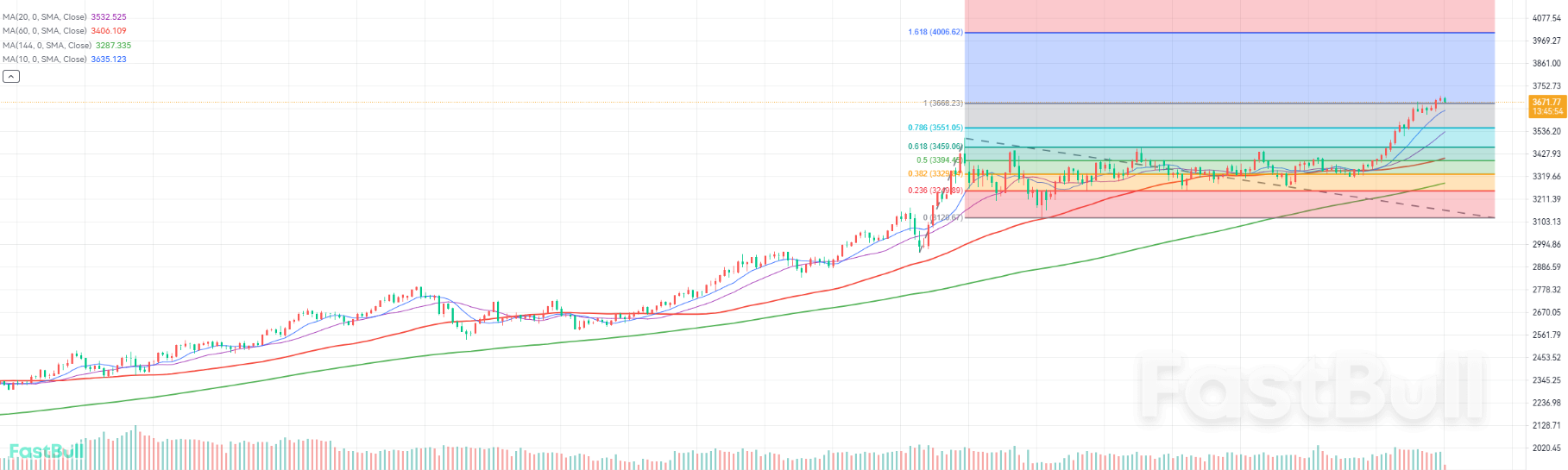 Struktur Bullish Utuh, Posisi untuk Kenaikan Berikutnya Pasca-Retracement Teknis_1