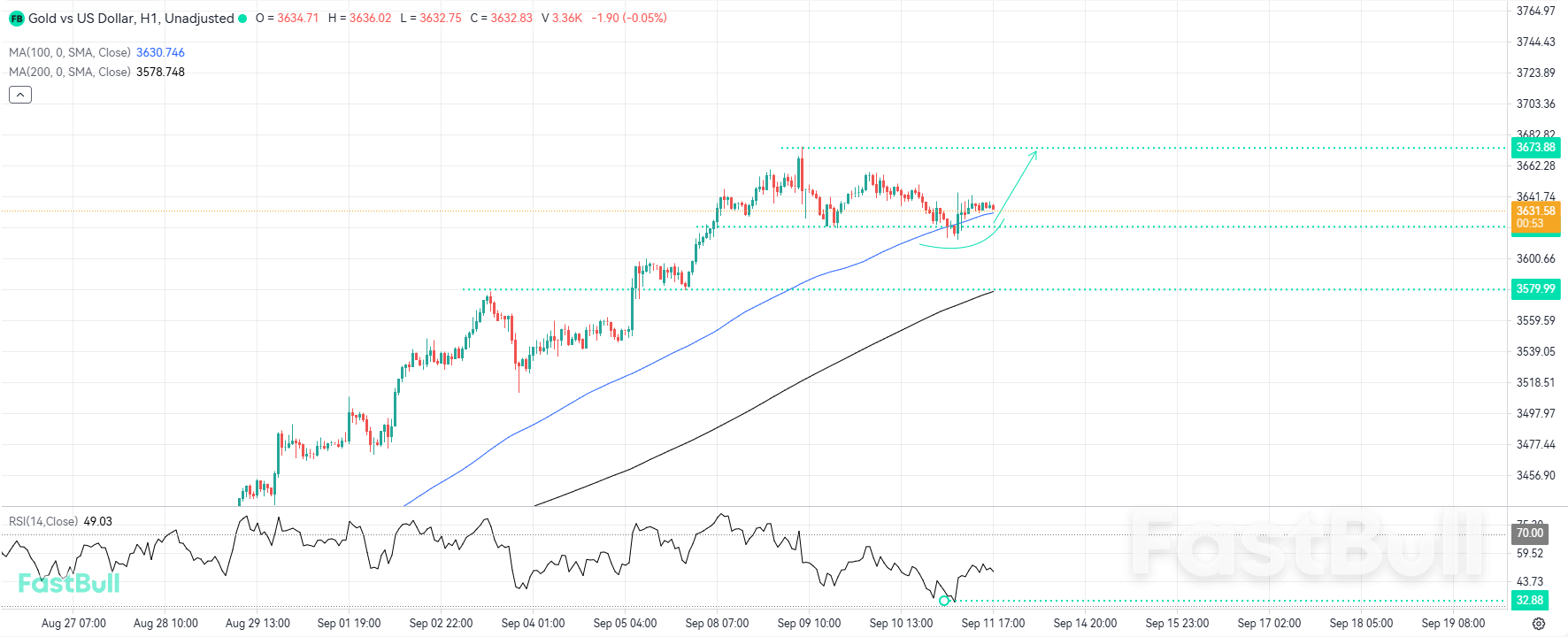 Uptrend Could Resume from Key Support on XAUUSD_1