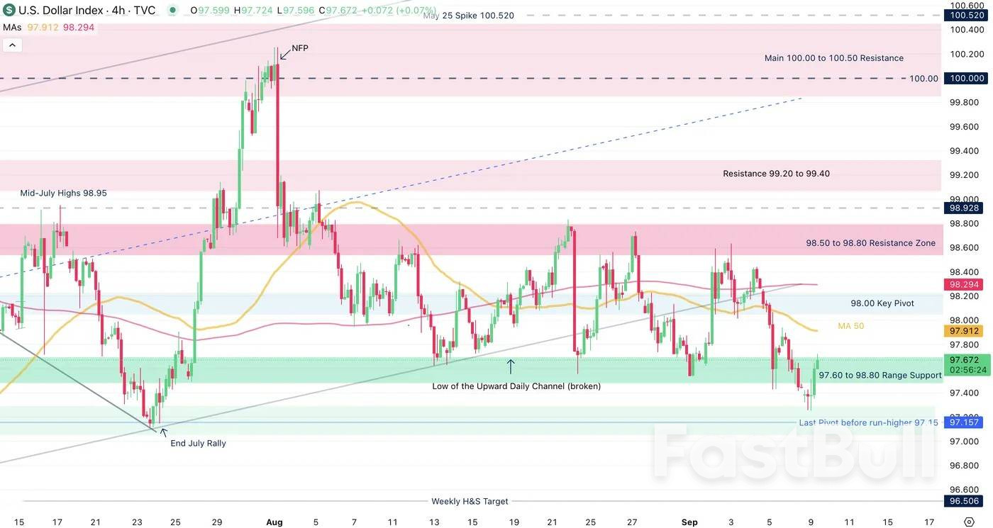 Dollar Index (DXY) faces a key test from upcoming PPI and CPI – potential reactions_1