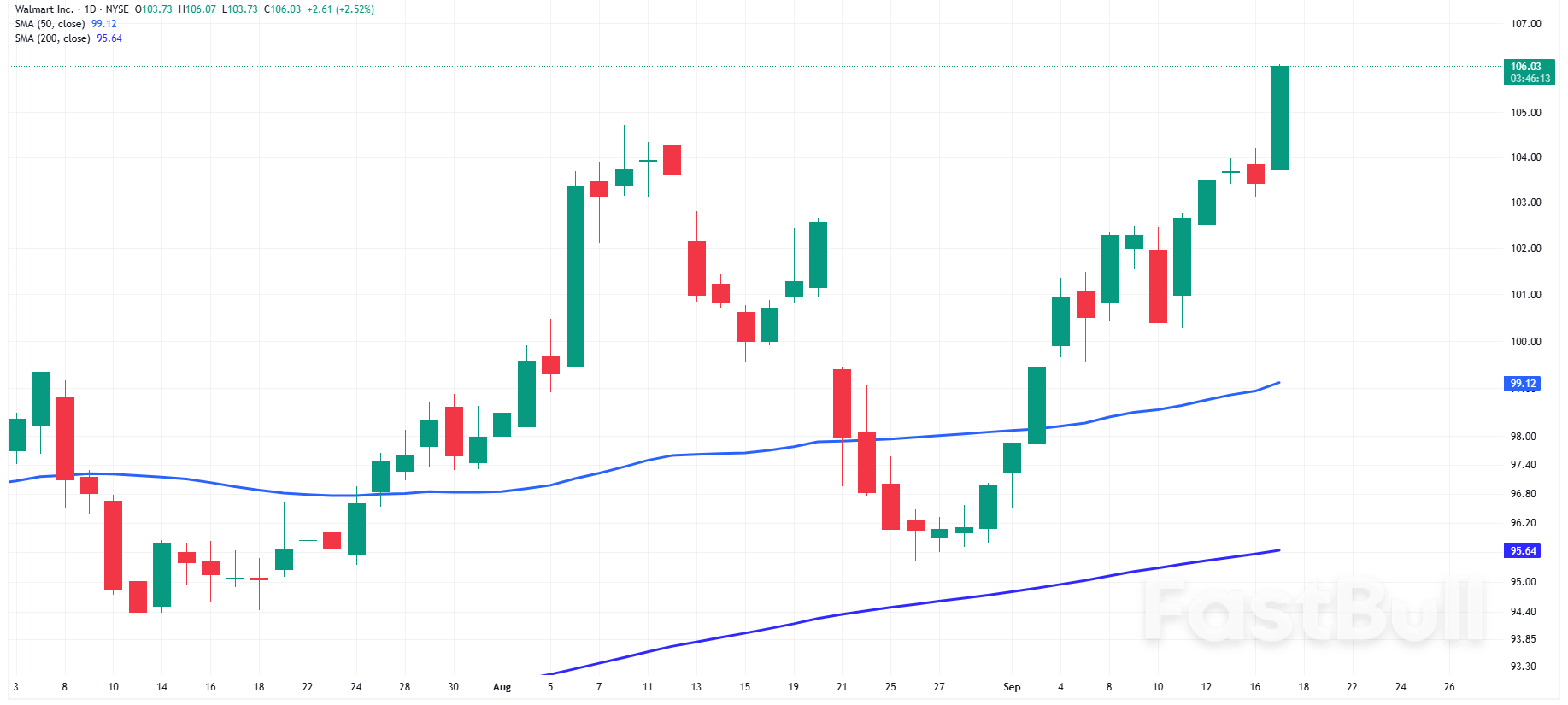 Dow Jones: Blue Chip Average Gains on Walmart Surge, Nvidia Slides on China Ban_2