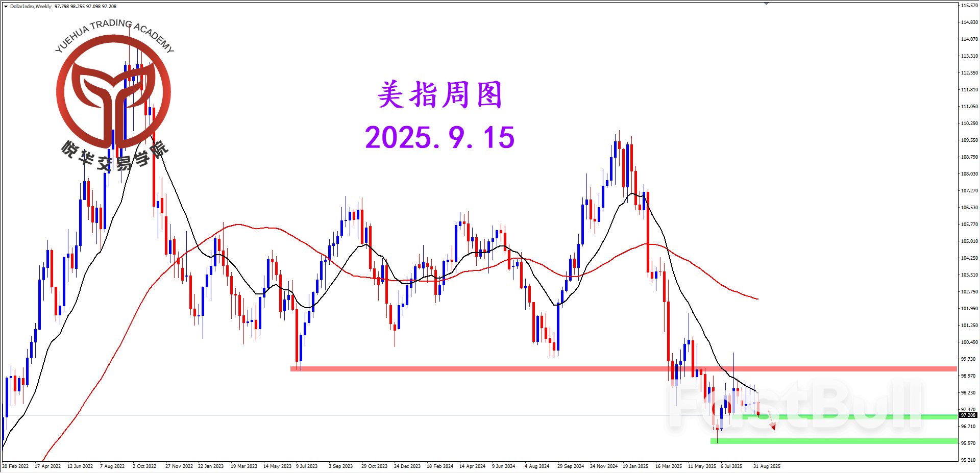美指短期偏弱，需等空头确立_1