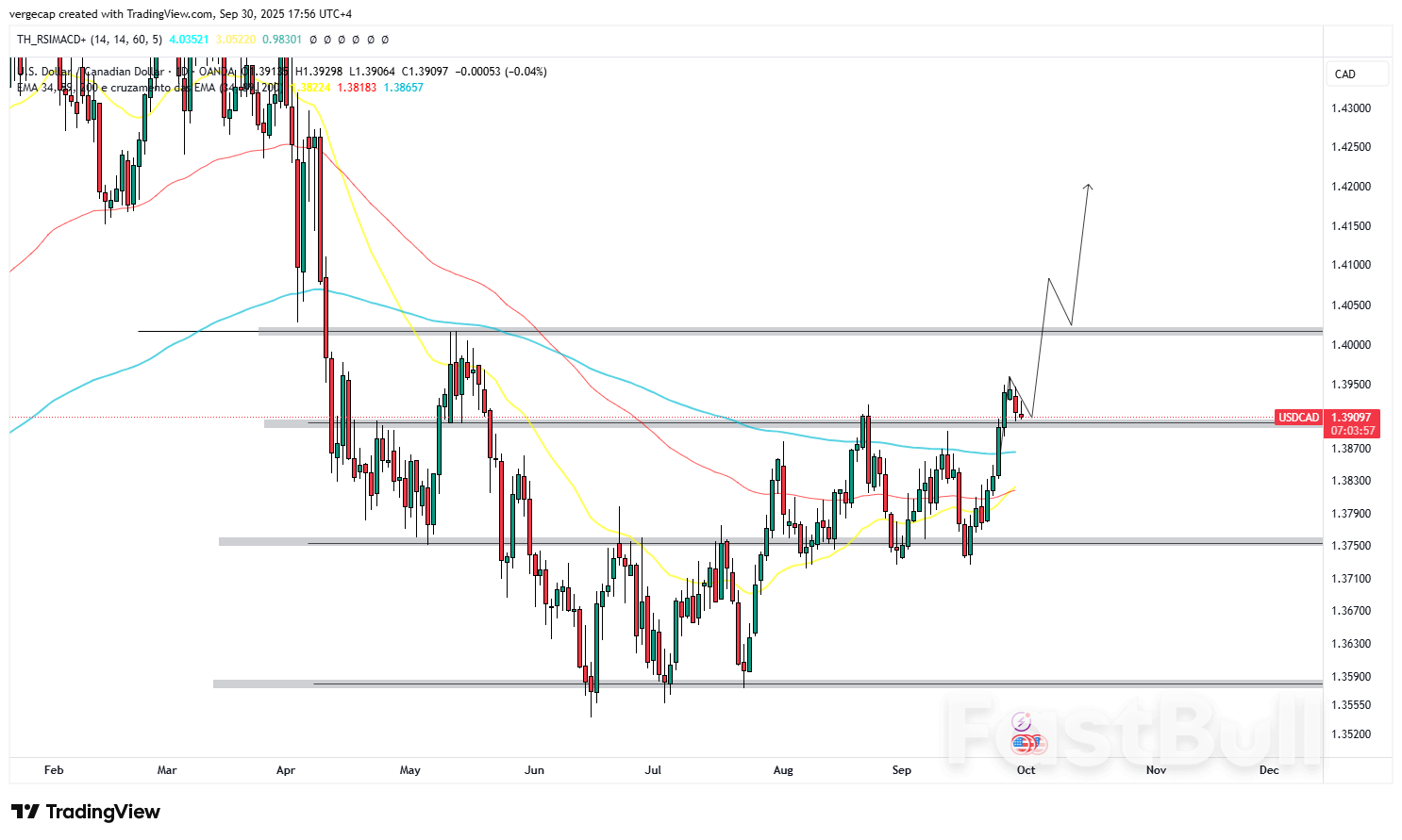 USD/CAD Holds Near 1.3920 as Traders Weigh U.S. Shutdown Risks, Tariffs, and Canadian Growth Signals_1 USD/CAD Holds Near 1.3920 as Traders Weigh U.S. Shutdown Risks, Tariffs, and Canadian Growth Signals_1