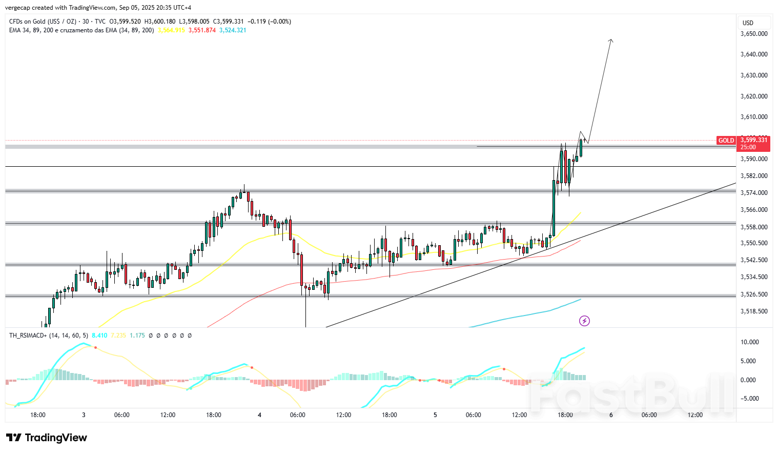 الذهب يرتفع إلى مستوى قياسي فوق 3,580 دولارًا أمريكيًا مع ضعف تقرير الوظائف الأمريكية الذي عزز رهانات خفض سعر الفائدة الفيدرالية الذهب يرتفع إلى مستوى قياسي فوق 3,580 دولارًا أمريكيًا مع ضعف تقرير الوظائف الأمريكية الذي عزز رهانات خفض سعر الفائدة الفيدرالية