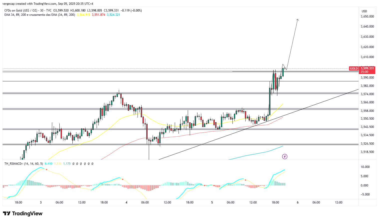Gold Surges to Record High Above $3,580 as Weak U.S. Jobs Report Fuels Fed Cut Bets_1