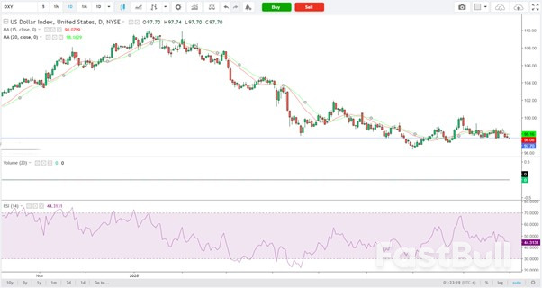 US Dollar: Bearish Momentum Continues as Key Support Faces Pressure_1
