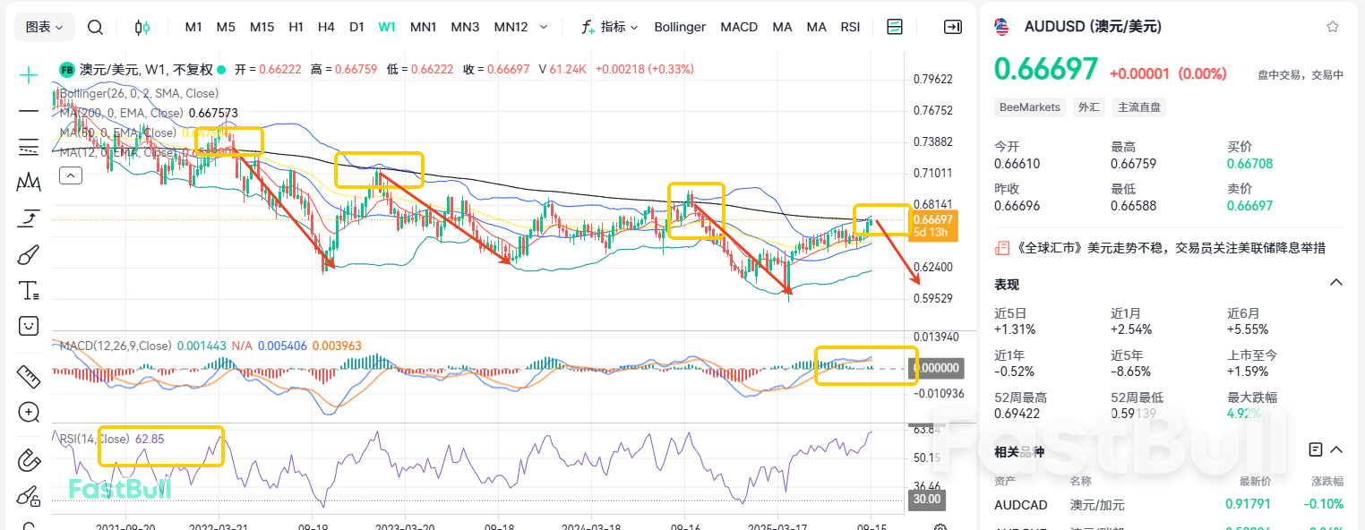 Titik Infleksi Jangka Panjang! AUD/USD Menghadapi Resistensi Utama?​_1