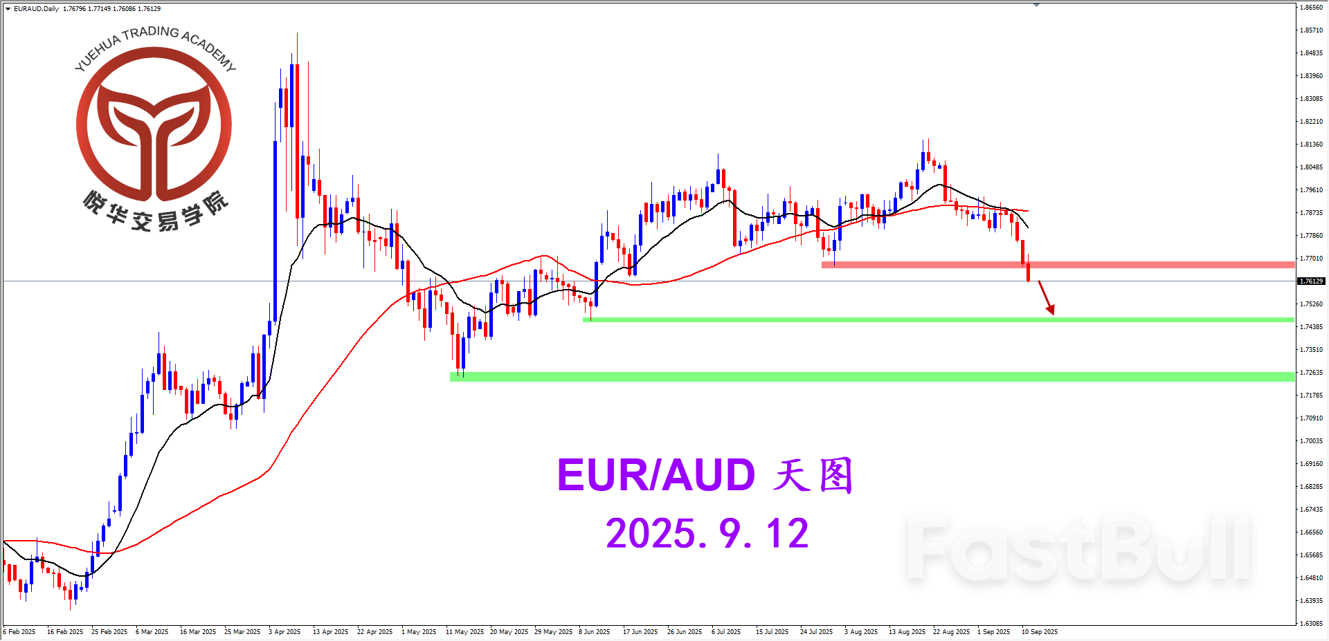 歐澳持續走弱，跌破格局支撐_1