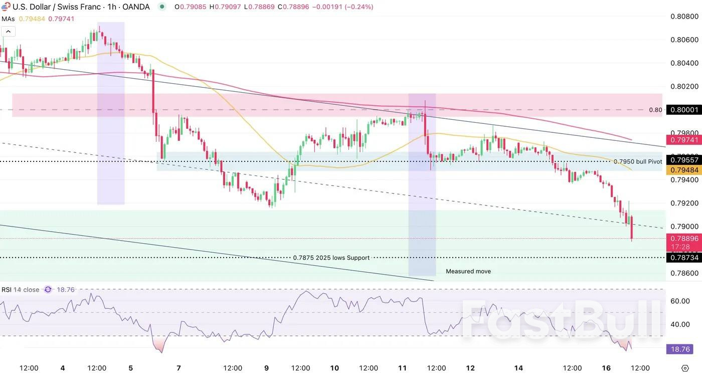 Franc Swiss pimpin mata uang utama saat sesi AS dimulai dan rebut kembali mahkota 2025_4