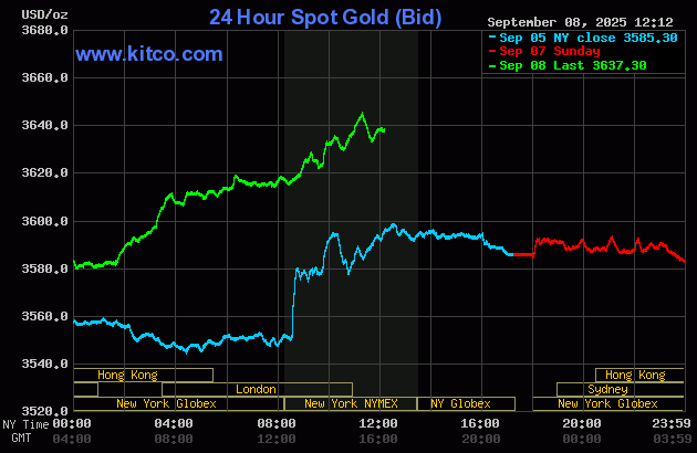Mild profit taking in gold after new all-time high set earlier today_1