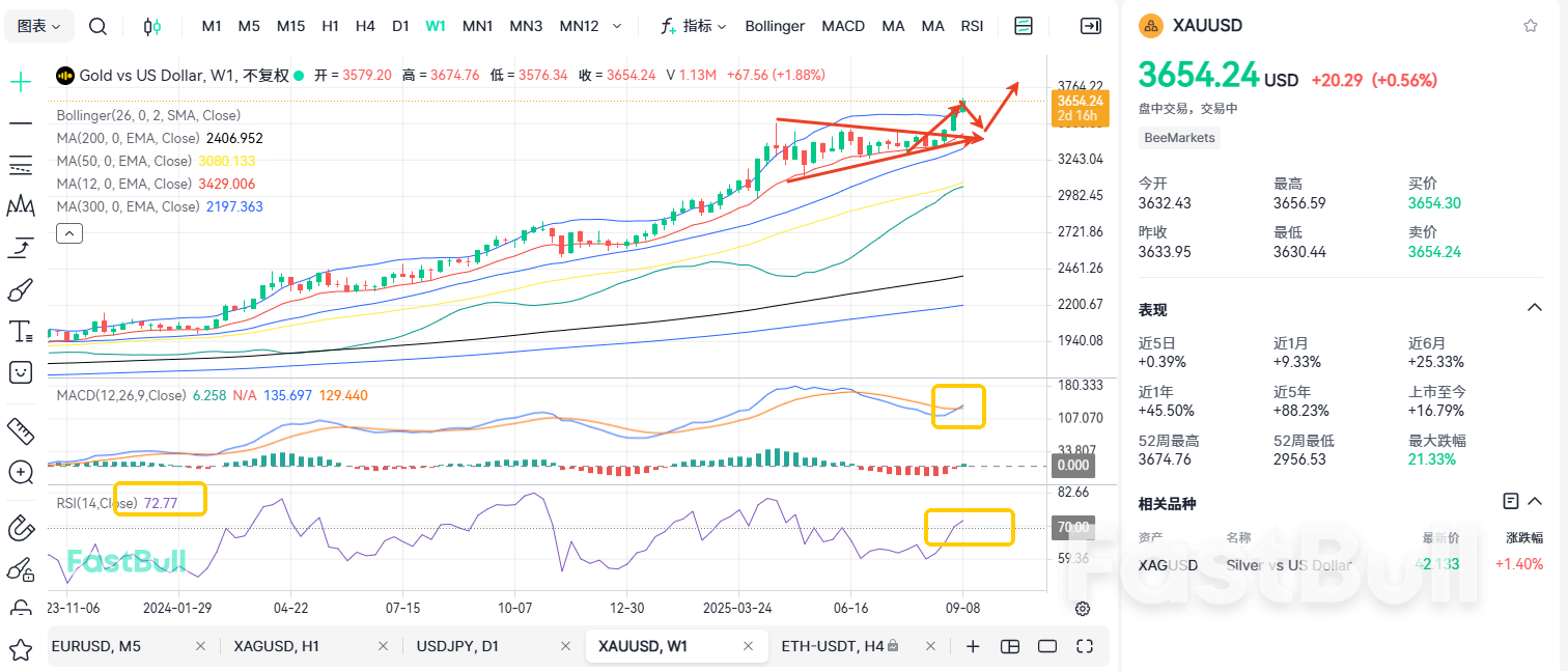 Unilateral Surge! Gold Storms Toward $3,700_2