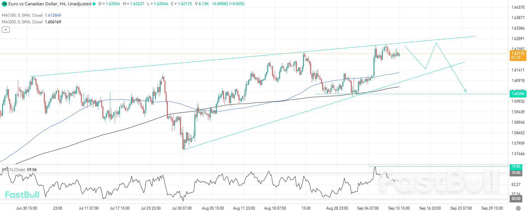 Bearish Signals Mount for EURCAD as Rising Wedge Nears Completion_1