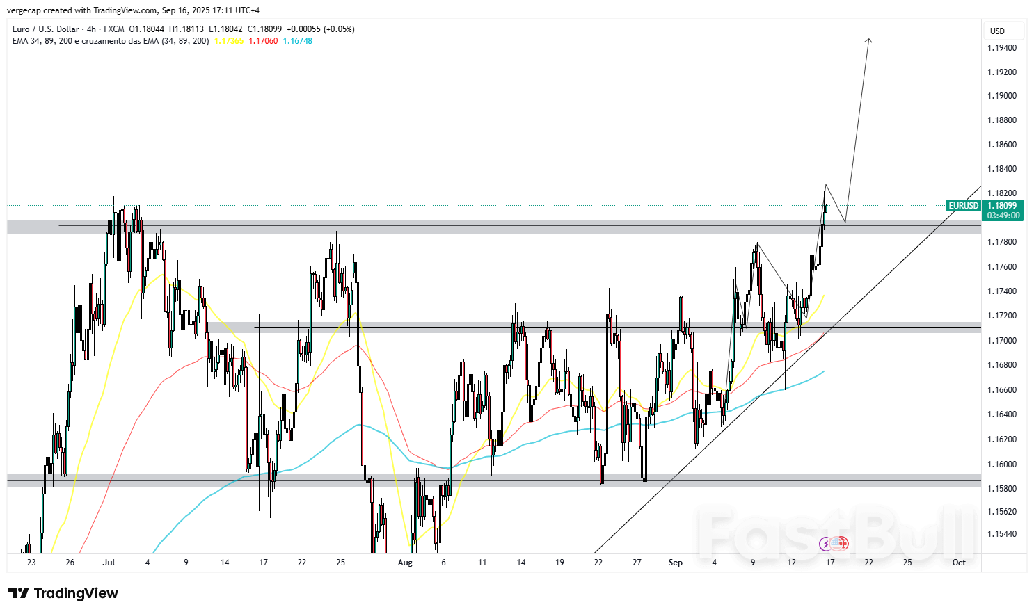 EUR/USD Mengincar Level 1,19 Seiring Pulihnya Kepercayaan Diri Jerman, Dolar Tertekan