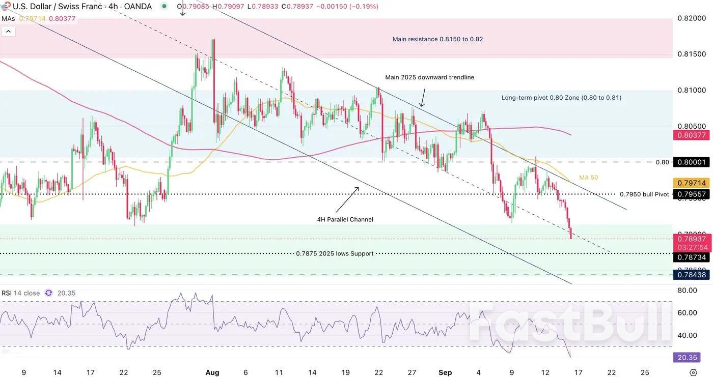 Franc Swiss pimpin mata uang utama saat sesi AS dimulai dan rebut kembali mahkota 2025_3