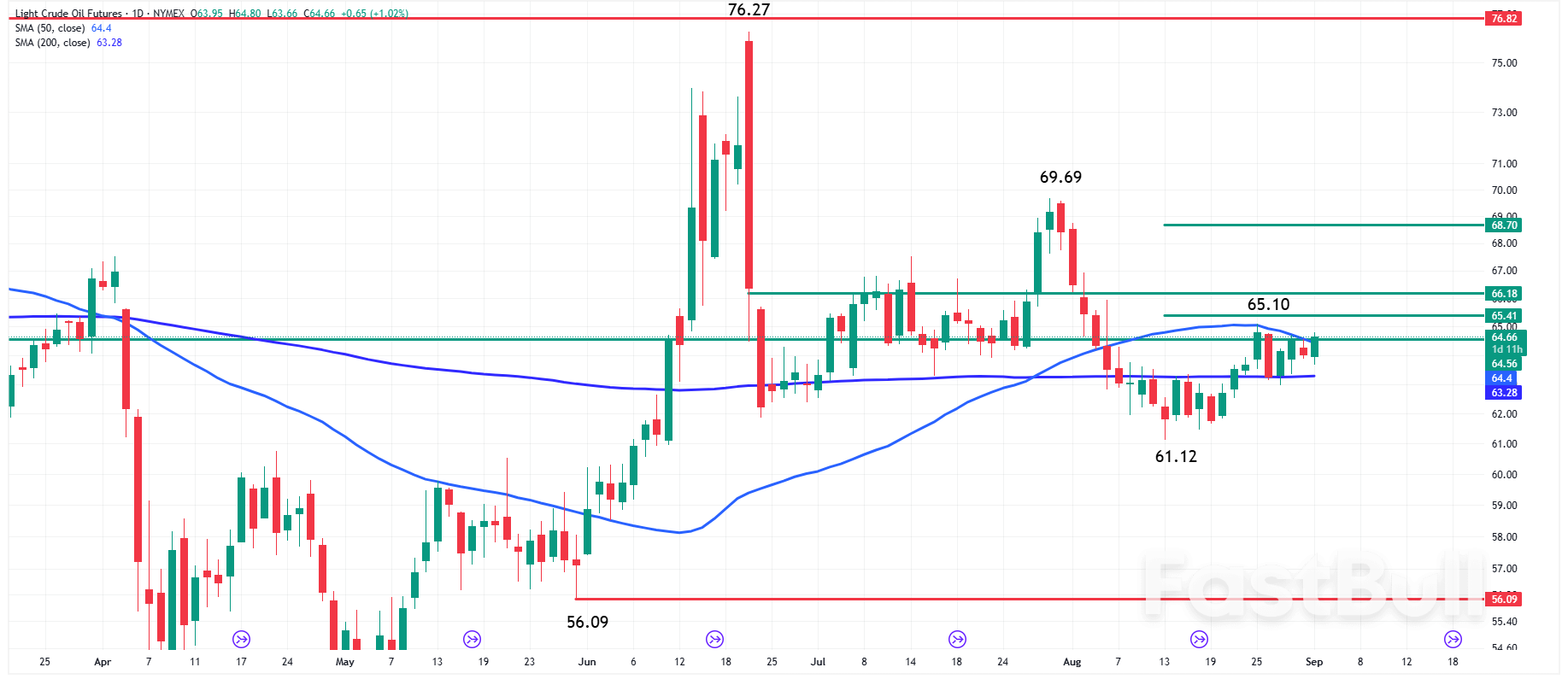 Oil News: Bullish Oil Outlook Hinges on Break Above 50-Day Moving Average in Thin Trade_1