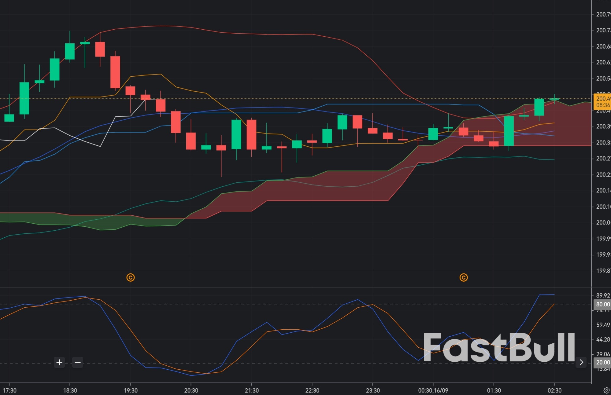 GBP/JPY Choppy Below 201: Intraday Sellers Eye Key Reversal_1 GBP/JPY Choppy Below 201: Intraday Sellers Eye Key Reversal_1