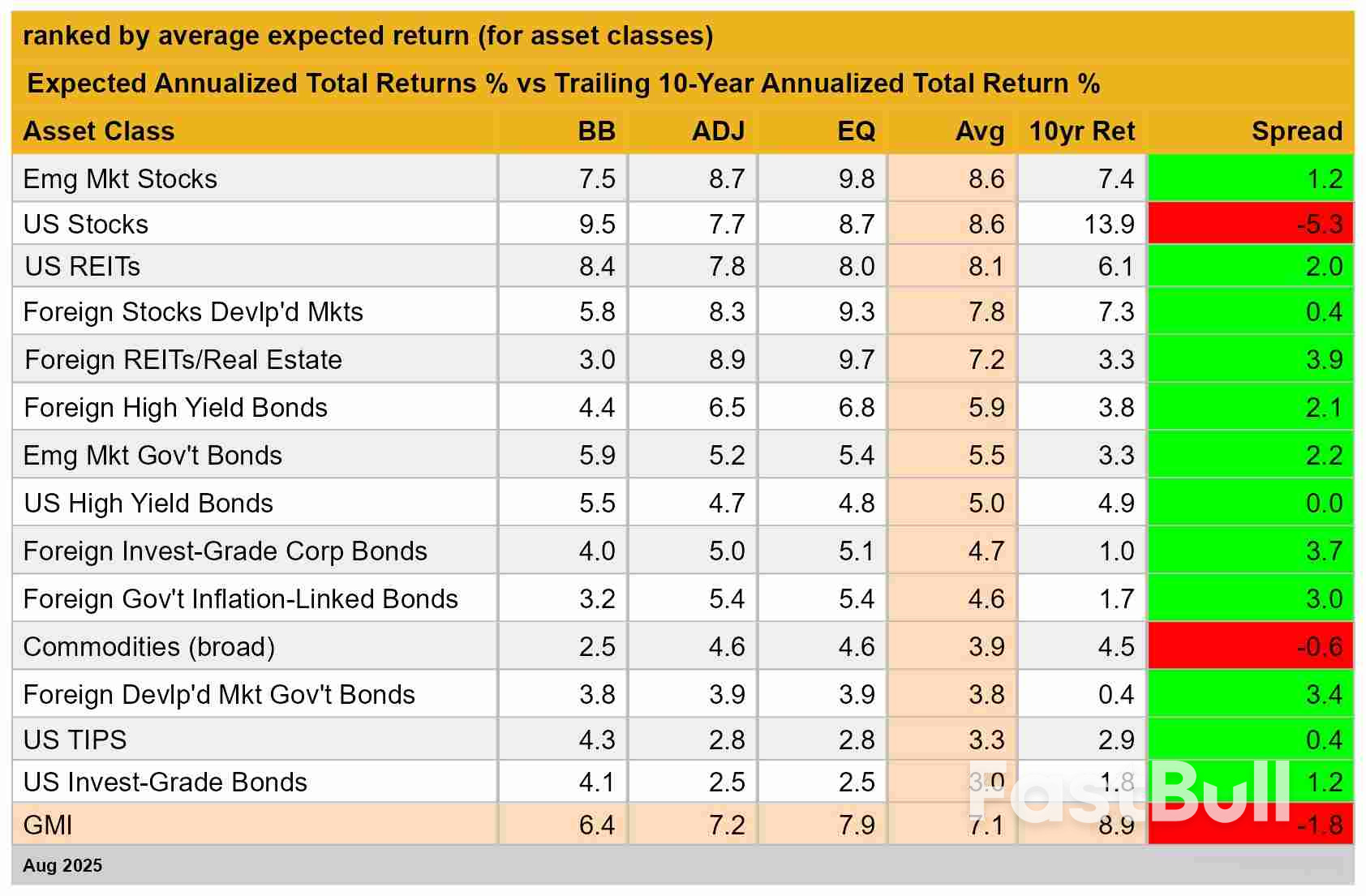 Long-Run Forecasts Put US Equities, Commodities Behind Other Assets_1 Long-Run Forecasts Put US Equities, Commodities Behind Other Assets_1