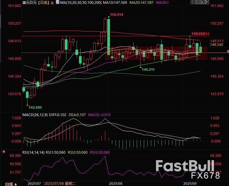 GDP超预期救不了日元?央行加息概率骤降至40%,美日汇价能冲过冲149关口?_1 GDP超预期救不了日元?央行加息概率骤降至40%,美日汇价能冲过冲149关口?_1