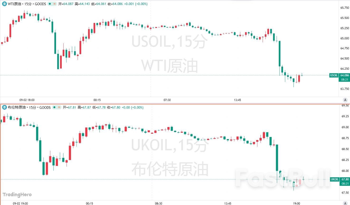 开闸放水”！传欧佩克+考虑“进一步增产”，两油应声跳水- FastBull
