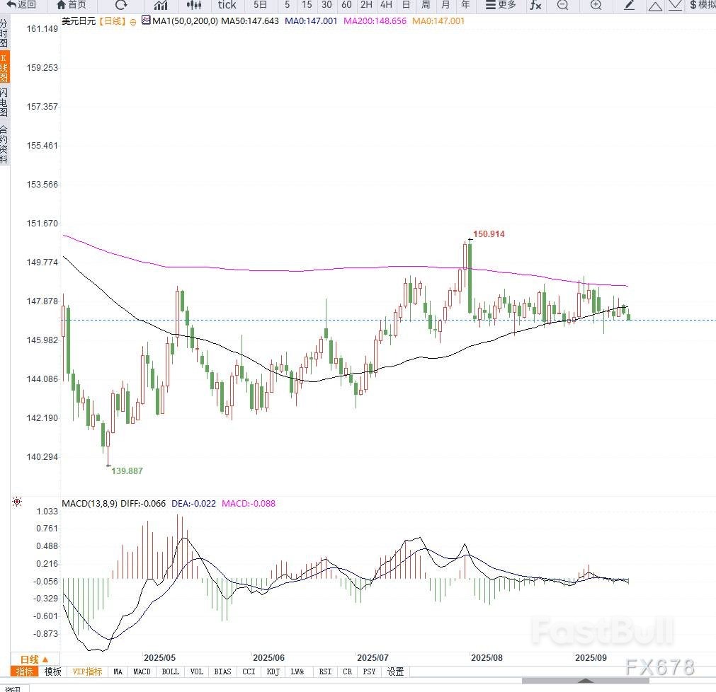 美联储宽松预期与日本央行加息前景分化,推动美元兑日元下行至147关口_1 美联储宽松预期与日本央行加息前景分化,推动美元兑日元下行至147关口_1