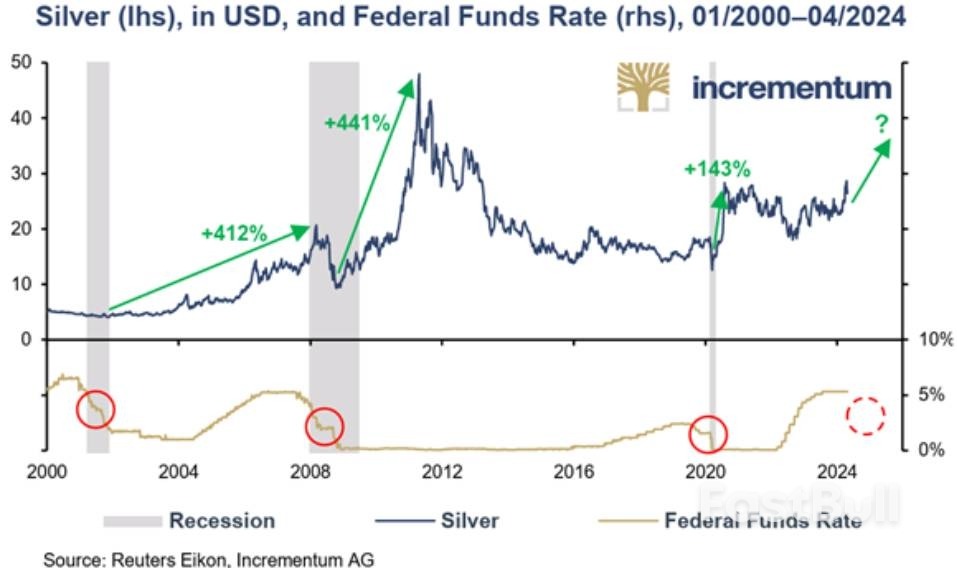 降息重启倒计时!白银或将暴涨逾300%,历史预示银价冲击100美元_1 降息重启倒计时!白银或将暴涨逾300%,历史预示银价冲击100美元_1