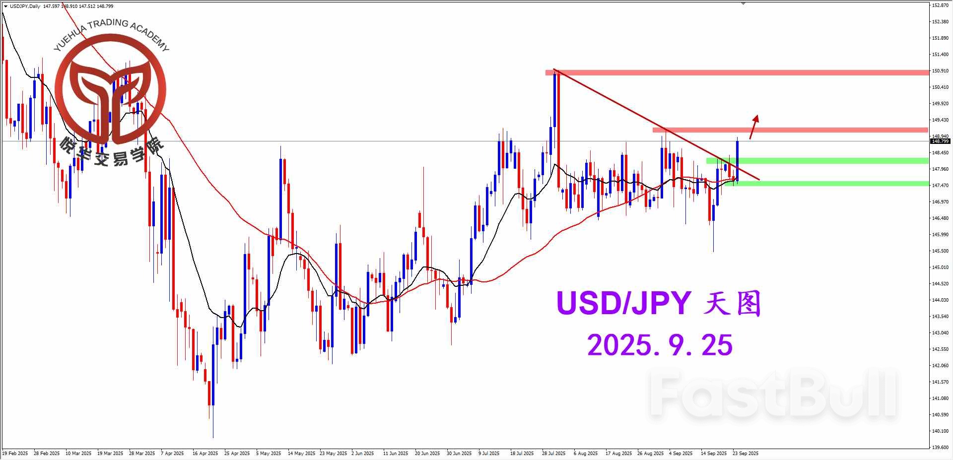 美日坚决阳线，关注压制突破_1