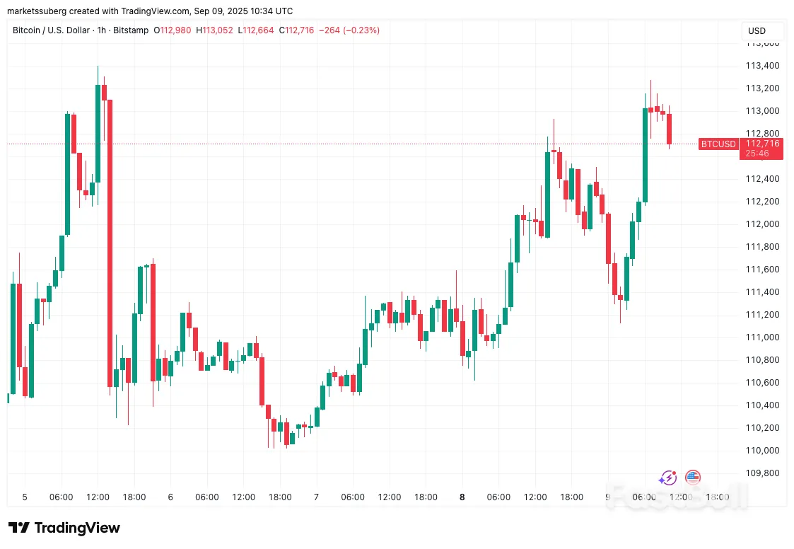 بيتكوين يتجاوز 113 ألف دولار مع توقع المحللين 