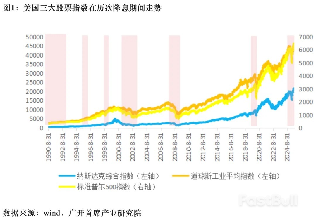 美联储重启降息如何影响全球股市？_2