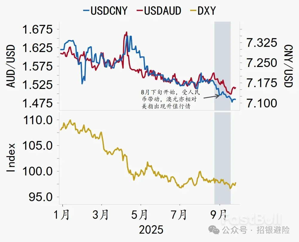 澳幣：通膨反彈，對年內降息有影響嗎？ _2