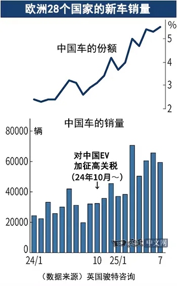 中国车在高关税下仍席卷欧洲市场_1 中国车在高关税下仍席卷欧洲市场_1