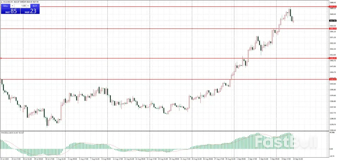就业增长停滞与衰退警报！黄金再创历史新高后回调_1