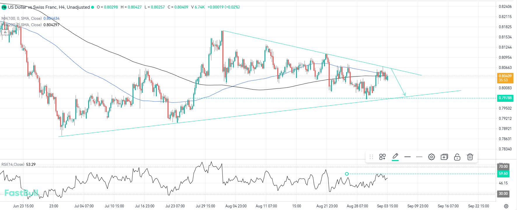 Resistance Rejection Points to Extended Bearish Momentum_1