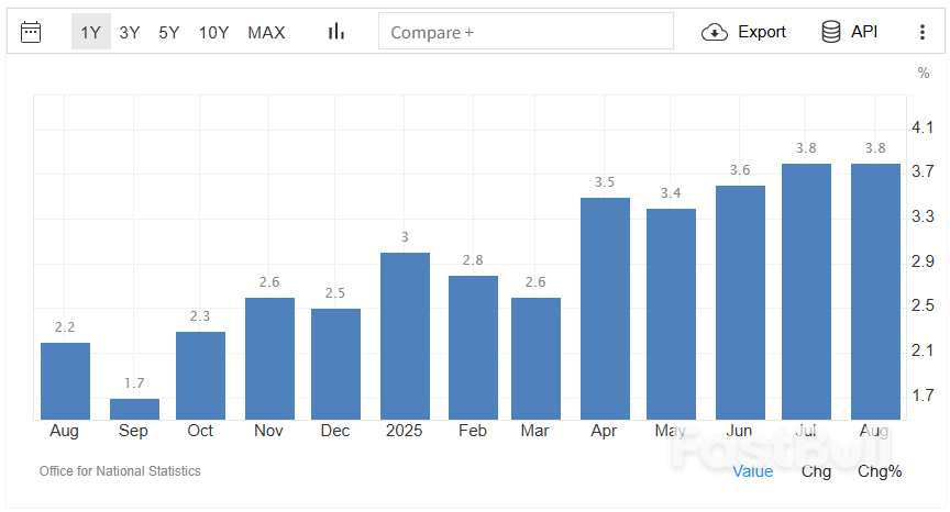 英国8月通胀率持稳于3.8%_1