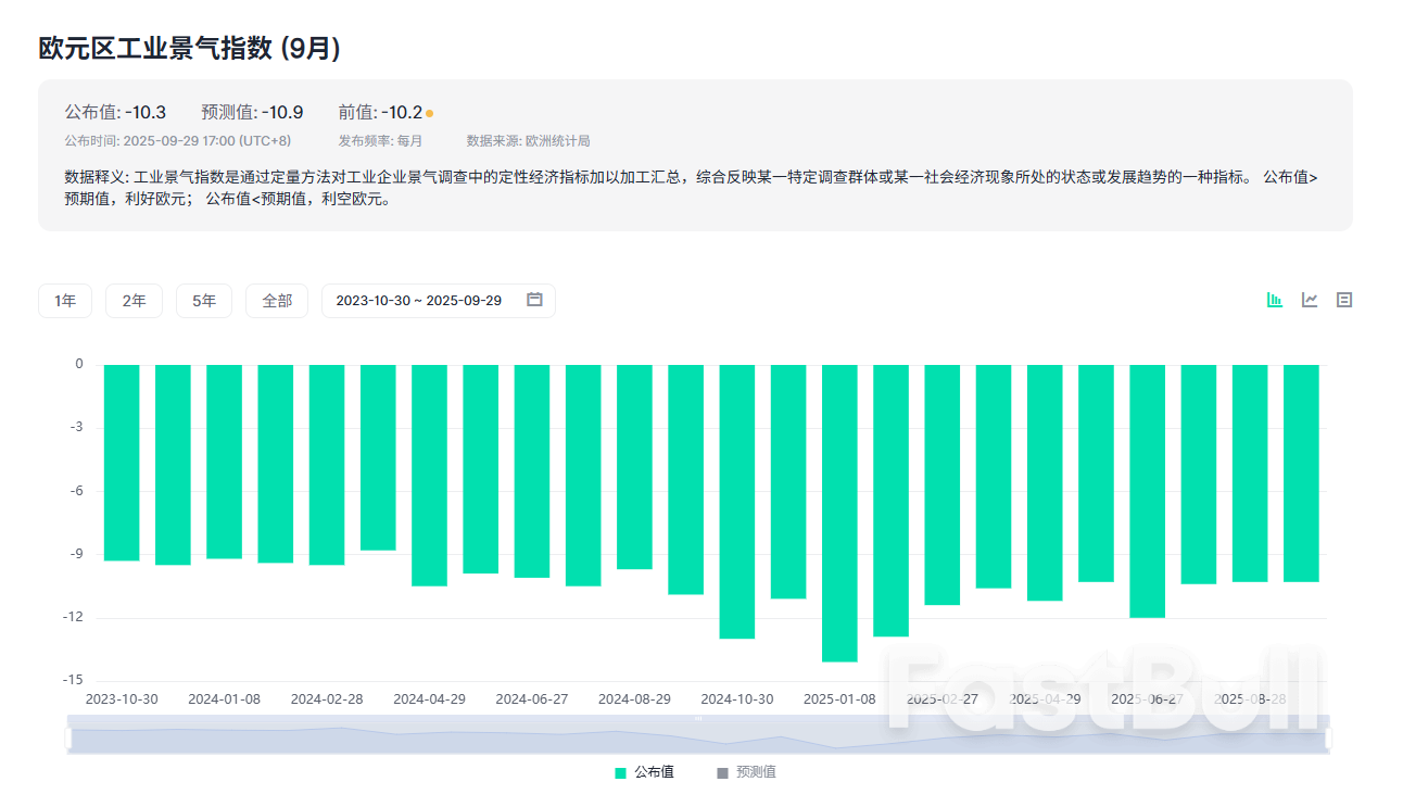 欧元区9月消费者信心指数升至-14.9，工业景气指数持平，经济景气指数略高于预期_2