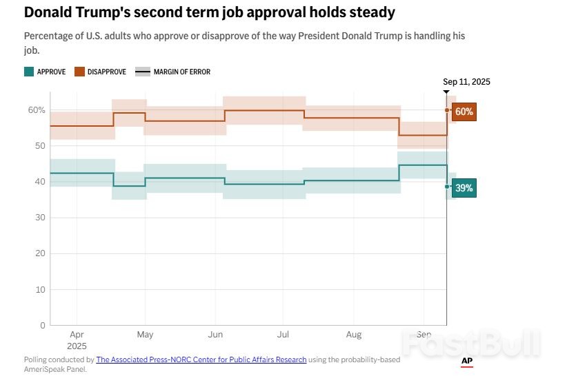 เศรษฐกิจเป็นจุดแข็งของทรัมป์ในช่วงดำรงตำแหน่งสมัยแรก แต่ผลสำรวจล่าสุดชี้ว่าไม่ใช่อีกต่อไป_4