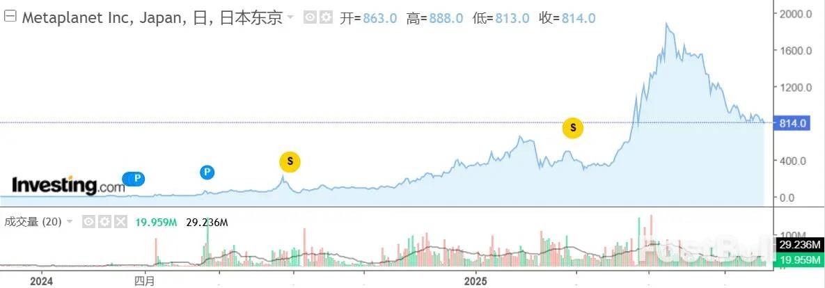 股价腰斩之后,Metaplanet的比特币赌注还要继续?_1 股价腰斩之后,Metaplanet的比特币赌注还要继续?_1