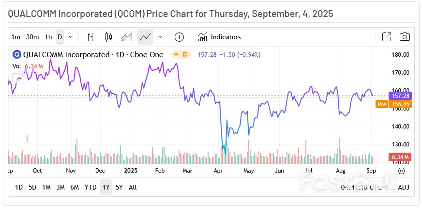 Qualcomm: Why Is the Stock Outperforming Nvidia After Months of Lagging?_1 Qualcomm: Why Is the Stock Outperforming Nvidia After Months of Lagging?_1