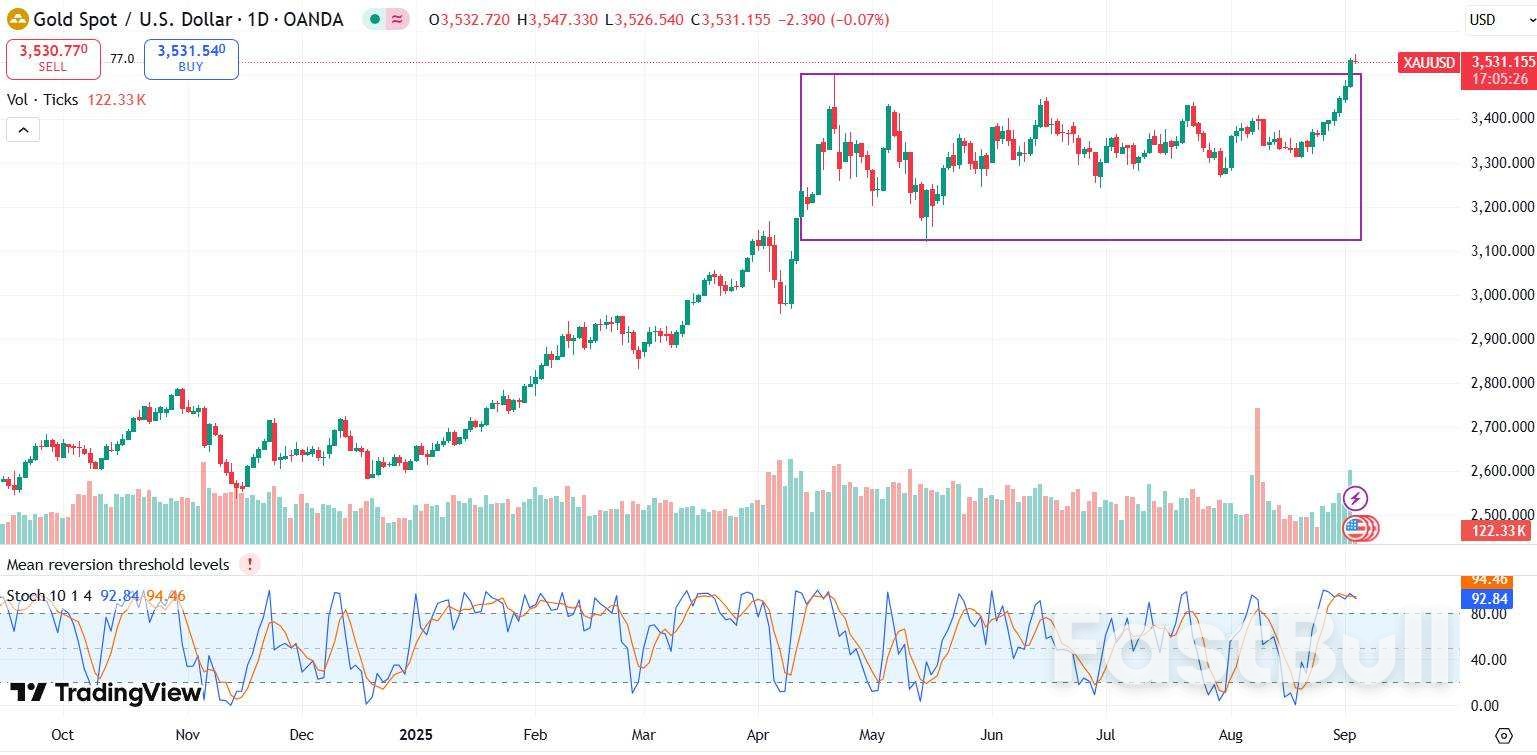 黄金冲破3500美元历史新高!这波涨势该如何把握机会?_1 黄金冲破3500美元历史新高!这波涨势该如何把握机会?_1