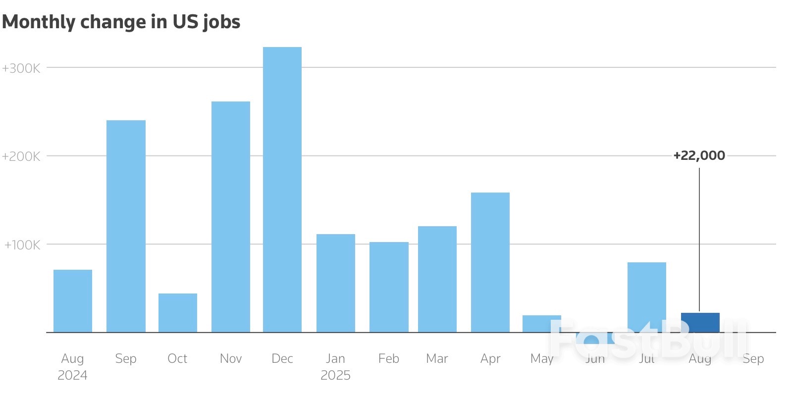 Уровень безработицы в США приближается к 4-летнему максимуму, поскольку рынок труда замедляется_1
