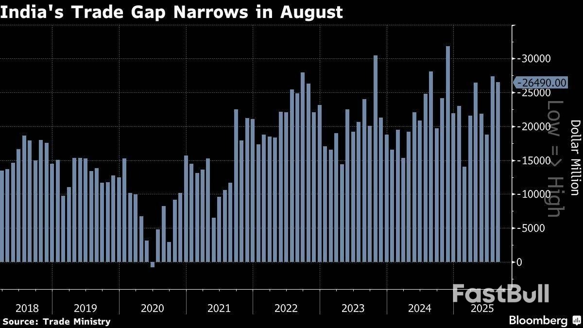 Indian Exports Grew in August After US Tariffs Took Effect_1