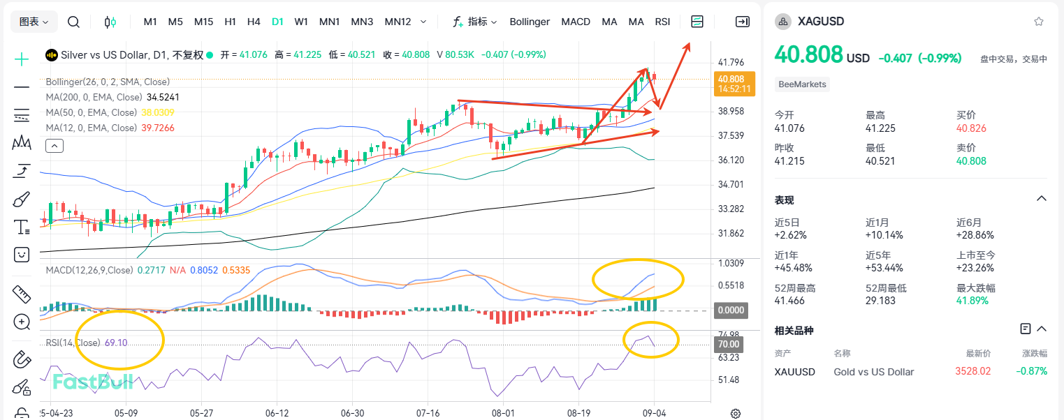 Silver Breaks Through Key Level of 40! Next Target 50?_2