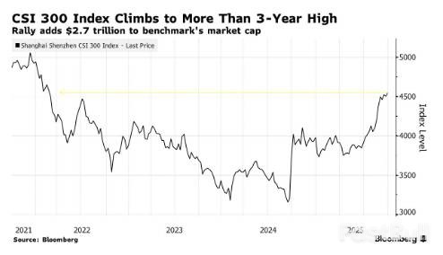 中国资产“强势崛起”！华尔街齐呼：全球投资者正不断增持中国股票_2
