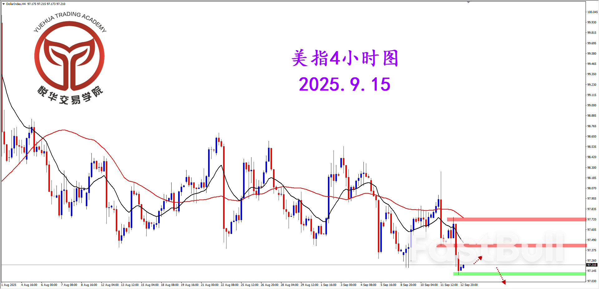 美指短期偏弱，需等空头确立_3