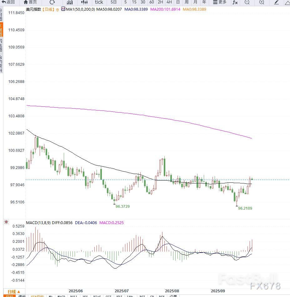 美国经济数据推动美元指数升至98.40附近,市场聚焦PCE通胀报告_1 美国经济数据推动美元指数升至98.40附近,市场聚焦PCE通胀报告_1